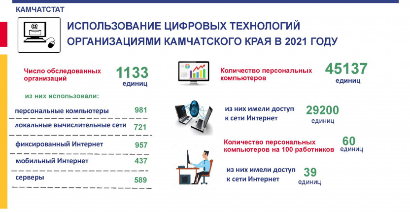 Использование цифровых технологий организациями Камчатского края в 2021 году